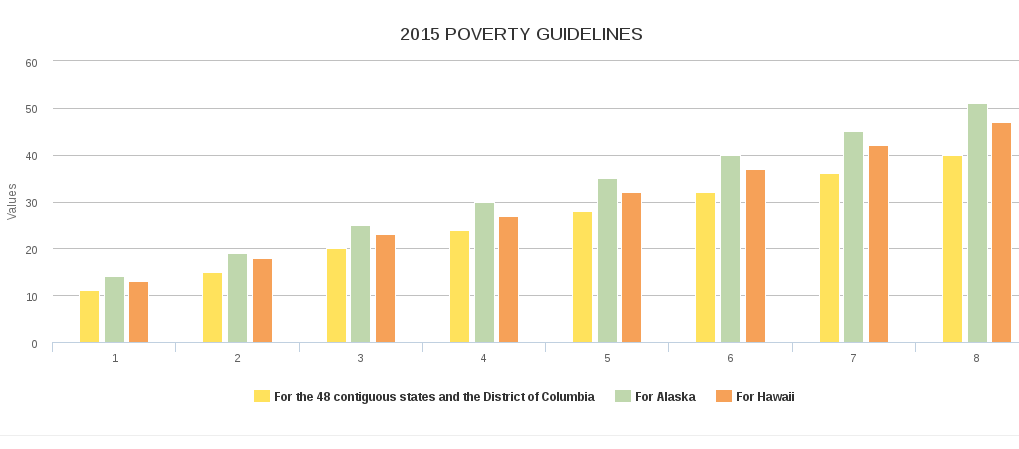 2015 Poverty Guidelines